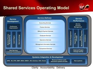 Shared Services Operating Model

                                                            Service Delivery                                                           Service
     Service
   Development                                                                                                                       Performance
                                                               Accounting Services
                                                                                                                                       Service
               Continuous                             Insert graph or spreadsheet here                                                Account
                                                                Finance Services                                                     Management
              Improvement




                                                                                                                                                          Measurement & Reporting
                                                             Billing & Payment Services




                                                                                                               Employee Engagement


                                                                                                                                      Capacity Planning
   Business Process




                                     New technology




                                                                                                                                                                                    Compliance
    Re-engineering




                                                                Employee Services
                      Lean 6 Sigma




                                                                                                                                          & Budget

                                                                                                                                                                 Service
                                                                Assurance Services


                                                          Management Information Services


                                                               Transactional Services
      New Services                                                                                                                   External Project
 Locational Consolidation                                                                                                            Change Activity



                                                       Systems Integration & Development
                                                                                     Revenue & Direct costs
  EPM – MI, CPR, GMIP, MDM, OBIEE+, BO, Essbase, SAS, Oracle                                                                          New systems
                                                                                   assurance systems & tools




                                                      Clarity Accountability Delivery
 