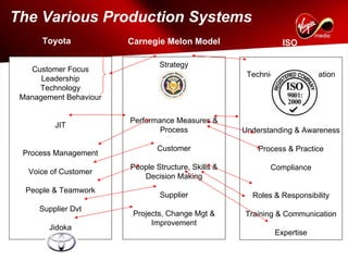 The Various Production Systems
      Toyota            Carnegie Melon Model                   ISO

                                Strategy
   Customer Focus
                                                      Techniques & Automation
      Leadership
     Technology
 Management Behaviour


                        Performance Measures &
          JIT
                                Process              Understanding & Awareness

                               Customer                  Process & Practice
 Process Management
                        People Structure, Skills &          Compliance
   Voice of Customer
                           Decision Making
  People & Teamwork
                                Supplier               Roles & Responsibility
     Supplier Dvt
                         Projects, Change Mgt &      Training & Communication
                              Improvement
        Jidoka
                                                             Expertise
 