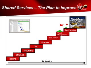 Shared Services – The Plan to improve

                                                              Base Camp



                                                        Cap Planning
                                                Visual
                                                Management

                                      Data Capture


                            Process

                       5S

            TRAINING

       ENGAGE

   SCOPE
                            14 Weeks
 