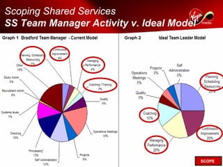 Scoping Shared Services
SS Team Manager Activity v. Ideal Model
Graph 1                 Graph 2




                                          SCOPE
 