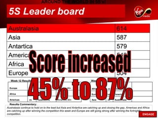 AROUND THE WORLD IN 5S’s!

 5S             THE LEADERBOARD
             Leader board
UPDATED 11/12/09


 Australasia                                                                                 614
 Asia                                                                                        587
 Antartica                                                                                   579
 Americas                                                                                    540
 Africa                                                                                      525
 Europe                                                                                      504
   Week 12 Results:                                                     Week 13 fixtures:

  Europe           vs     Antartica        Antartica Win                Africa        vs    Antartica

  Africa           vs     Asia             Africa Win                   Europe        vs    Americas

  Americas         vs     Austratasia      Americas Win                 Asia          vs    Australasia

  Results Commentary:
Australasia continue to hold on to the lead but Asia and Antartica are catching up and closing the gap, Americas and Africa
are catching up after winning the competition this week and Europe are still going strong after winning the fortnightly
competition.                                                                                                            ENGAGE
 