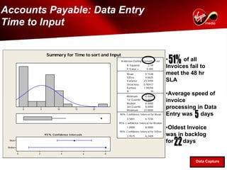 Accounts Payable: Data Entry
Time to Input


                           Summary for Time to sort and Input
                                                                       A nderson-D arling N ormality Test     •     of all
                                                                            A -S quared        2.59
                                                                            P -V alue <       0.005
                                                                                                              Invoices fail to
                                                                            M ean            5.1538           meet the 48 hr
                                                                            S tD ev          4.8425
                                                                            V ariance       23.4494           SLA
                                                                            S kew ness      0.95917
                                                                            Kurtosis        1.99294
                                                                            N                    39

                                                                            M inimum         0.0000
                                                                                                              •Average speed of
                                                                            1st Q uartile
                                                                            M edian
                                                                                             0.0000
                                                                                             8.0000
                                                                                                              invoice
              0       5            10            15          20
                                                                            3rd Q uartile
                                                                            M aximum
                                                                                             8.0000
                                                                                            22.0000
                                                                                                              processing in Data
                                                                      95% C onfidence Interv al for M ean     Entry was days
                                                                            3.5841           6.7236
                                                                      95% C onfidence Interv al for M edian
                                                                            1.0000           8.0000           •Oldest Invoice
                                                                      95% C onfidence Interv al for S tD ev
                          9 5 % C onfidence Inter vals
                                                                            3.9575           6.2409           was in backlog
  Mean
                                                                                                              for   days
 Median

          0       2                     4                6        8


                                                                                                                          Data Capture
 