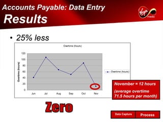 Accounts Payable: Data Entry
Results
  • 25% less
                                               Overtime (hours)

    resource           120

                       100
    Overtime (hours)




                       80

                       60                                                 Overtime (hours)

                       40

                       20                                                   November = 12 hours
                        0
                             Jun   Jul   Aug       Sep        Oct   Nov
                                                                            (average overtime
                                                                            71.5 hours per month)



                                                                             Data Capture    Process
 