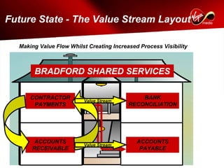 Future State - The Value Stream Layout

  Making Value Flow Whilst Creating Increased Process Visibility



       BRADFORD SHARED SERVICES

      CONTRACTOR                              BANK
                         Value Stream
       PAYMENTS                           RECONCILIATION




       ACCOUNTS                              ACCOUNTS
                         Value Stream
      RECEIVABLE                              PAYABLE
 