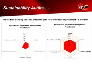 Sustainability Audits…..

    Re-visit the Scoping Tool and create the plan for Continuous Improvement – 6 Monthly

                Operational Excellence Management
                                 Foundations



                                        Customer
                                        6.0

                                         5.0

                                         4.0
     Change Management and CI            3.0                 Supplier

                                         2.0

                                         1.0

                                         0.0




Process & Performance Measures                               Strategy & Leadership




                                 People Skills & Resources
 
