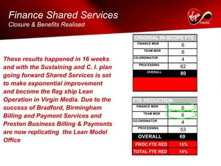 Finance Shared Services
 Closure & Benefits Realised

                                         ORIGINAL IN-SCOPE FTE
                                           FINANCE MGR
                                                         6
                                               TEAM MGR
                                                         8
These results happened in 16 weeks       CO-ORDINATOR
                                                         4
                                            PROCESSING
and with the Sustaining and C. I. plan                   62
                                                 OVERALL
going forward Shared Services is set                     80

to make exponential improvement
and become the flag ship Lean
Operation in Virgin Media. Due to the    FTE REDUCTION
                                          FINANCE MGR
success of Bradford, Birmingham                           6
                                              TEAM MGR
Billing and Payment Services and                          6
                                         CO-ORDINATOR
Preston Business Billing & Payments                       4
                                           PROCESSING
                                                         53
are now replicating the Lean Model
                                           OVERALL       69
Office
                                          PROC FTE RED   15%
                                         TOTAL FTE RED   14%
 