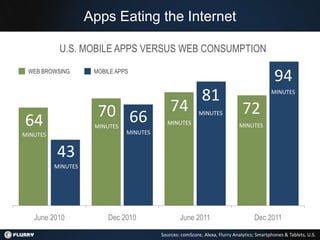 Apps Eating the Internet

           U.S. MOBILE APPS VERSUS WEB CONSUMPTION

 WEB BROWSING        MOBILE APPS
                                                                                             94
                                                           81                              MINUTES


                      70 66                  74           MINUTES             72
64                   MINUTES
                               MINUTES
                                           MINUTES                          MINUTES
MINUTES


          43
          MINUTES




   June 2010             Dec 2010                June 2011                         Dec 2011

                                         Sources: comScore, Alexa, Flurry Analytics; Smartphones & Tablets, U.S.
 