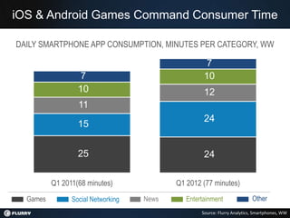 iOS & Android Games Command Consumer Time

DAILY SMARTPHONE APP CONSUMPTION, MINUTES PER CATEGORY, WW

                                                     7
                   7                                10
                  10                                12
                  11
                                                    24
                  15


                  25                                24

          Q1 2011(68 minutes)              Q1 2012 (77 minutes)
  Games         Social Networking   News      Entertainment                Other
                                                   Source: Flurry Analytics, Smartphones, WW
 