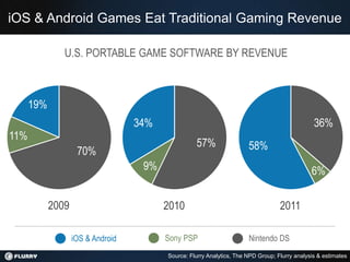 iOS & Android Games Eat Traditional Gaming Revenue

               U.S. PORTABLE GAME SOFTWARE BY REVENUE



      19%
                                   34%                                                          36%
11%
                                                   57%                 58%
                    70%
                                    9%                                                         6%

            2009                         2010                                      2011

                   iOS & Android         Sony PSP                      Nintendo DS
                                         Source: Flurry Analytics, The NPD Group; Flurry analysis & estimates
 