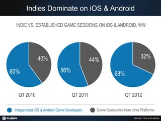 Indies Dominate on iOS & Android

  INDIE VS. ESTABLISHED GAME SESSIONS ON iOS & ANDROID, WW




               40%                                                         32%
                                             44%
60%                         56%
                                                         68%


   Q1 2010                         Q1 2011                      Q1 2012

 Independent iOS & Android Game Developers     Game Companies from other Platforms
                                                                     Source: Flurry Analytics
 