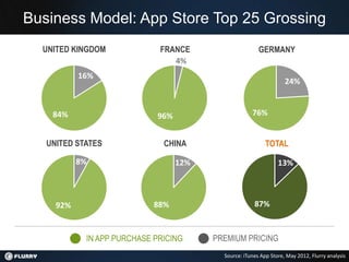 Business Model: App Store Top 25 Grossing
  UNITED KINGDOM             FRANCE                     GERMANY
                                4%
           16%
                                                                   24%


    84%                     96%                      76%


   UNITED STATES              CHINA                        TOTAL

           8%                     12%                           13%



     92%                    88%                       87%


            IN APP PURCHASE PRICING     PREMIUM PRICING
                                          Source: iTunes App Store, May 2012, Flurry analysis
 