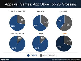 Apps vs. Games: App Store Top 25 Grossing
  UNITED KINGDOM           FRANCE                       GERMANY



            28%                                     40%
                                    36%
                     64%                                            60%
   72%


   UNITED STATES           CHINA                           TOTAL

          12%                 12%
                                                                     30%

                                                    70%
    88%               88%


                   GAMES        APPLICATIONS
                                          Source: iTunes App Store, May 2012, Flurry analysis
 
