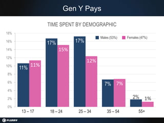 Gen Y Pays

                  TIME SPENT BY DEMOGRAPHIC
18%
                                            Males (53%)   Females (47%)
16%
                  17%           17%
14%                     15%
12%
                                      12%
10%         11%
      11%
8%

6%
                                              7% 7%
4%

2%                                                           2% 1%
0%
      13 – 17      18 – 24       25 – 34        35 – 54          55+
 