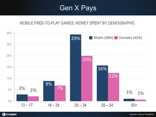 Gen X Pays

      MOBILE FREE-TO-PLAY GAMES: MONEY SPENT BY DEMOGRAPHIC

30%
                               29%         Males (58%)   Females (42%)
25%


20%
                                     20%
15%
                                             16%
10%
                                                   12%
                 9%
5%    3% 2%            7%
                                                            1% 1%
0%
      13 – 17     18 – 24       25 – 34        35 – 54         55+
                                                              Source: Flurry Analytics
 