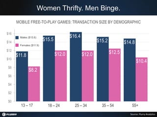 Women Thrifty. Men Binge.
      MOBILE FREE-TO-PLAY GAMES: TRANSACTION SIZE BY DEMOGRAPHIC

$16
                                          $16.4
                          $15.5
        Males ($15.6)
$14                                                       $15.2           $14.8
        Females ($11.9)

$12
                                  $12.0           $12.0           $12.5
      $11.8
$10
                                                                                  $10.4
$8
              $8.2
$6

$4

$2

$0
        13 – 17             18 – 24         25 – 34         35 – 54          55+
                                                                            Source: Flurry Analytics
 