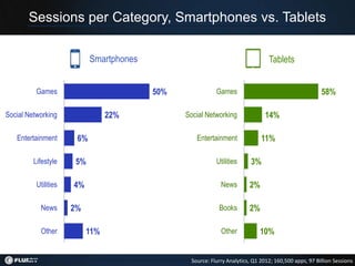 Sessions per Category, Smartphones vs. Tablets

                            Smartphones                                          Tablets


          Games                           50%              Games                                       58%

Social Networking                22%            Social Networking               14%

   Entertainment       6%                          Entertainment              11%

         Lifestyle    5%                                   Utilities      3%

          Utilities   4%                                     News        2%

           News       2%                                    Books        2%

            Other          11%                               Other           10%


                                                 Source: Flurry Analytics, Q1 2012; 160,500 apps, 97 Billion Sessions
 