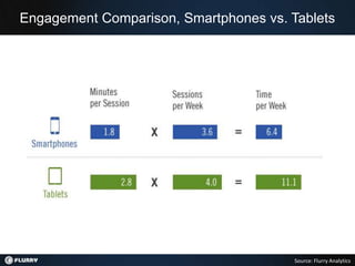 Engagement Comparison, Smartphones vs. Tablets




                                        Source: Flurry Analytics
 
