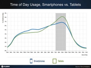 Time of Day Usage, Smartphones vs. Tablets




                                      Source: Flurry Analytics
 