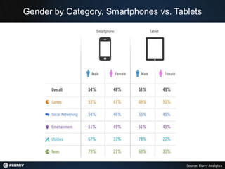 Gender by Category, Smartphones vs. Tablets




                                       Source: Flurry Analytics
 