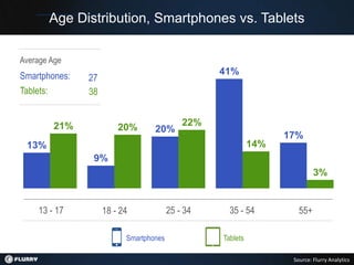 Age Distribution, Smartphones vs. Tablets

Average Age
Smartphones:                                        41%
                 27
Tablets:         38


           21%            20%                 22%
                                    20%
                                                                    17%
 13%                                                          14%
                  9%
                                                                             3%


     13 - 17          18 - 24             25 - 34     35 - 54          55+

                            Smartphones             Tablets

                                                                     Source: Flurry Analytics
 