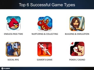 Top 6 Successful Game Types




ENDLESS PASS TIME   NURTURING & COLLECTING   BUILDING & SIMULATION




   SOCIAL RPG           GAMER’S GAME            POKER / CASINO
 