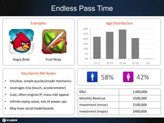 Endless Pass Time
                    Examples                                      Age Distribution
                                                  30%
                                                  25%
                                                  20%
                                                  15%
                                                  10%
                                                   5%

      Angry Birds            Fruit Ninja           0%
                                                         13-17    18-24   25-34   35-54     55+


            Key Genre Attributes
•   Intuitive, simple puzzle/arcade mechanics
                                                                 58%                   42%
•   Leverages h/w (touch, accelerometer)
                                                DAU                               1,000,000
•   Cute, often original IP; mass-mkt appeal
                                                Monthly Revenue                      $500,000
•   Infinite replay value; lots of power-ups
                                                Investment (minor)                   $100,000
•   May have social leaderboards
                                                Investment (major)                   $400,000
 