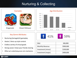 Nurturing & Collecting
                   Examples                                       Age Distribution
                                                  35%
                                                  30%
                                                  25%
                                                  20%
                                                  15%
                                                  10%
                                                   5%
      Dragonvale          Dream Pethouse           0%
                                                         13-17    18-24   25-34   35-54        55+


            Key Genre Attributes
•   Nurturing (tamagotchi) gameplay
                                                                 41%                   59%
•   Avatar / dress-up style content
                                                DAU                                  300,000
•   Endless variety of virtual goods
                                                Monthly Revenue                      $900,000
•   Strong social / show-your-friends sharing
                                                Investment (minor)                   $100,000
•   Often w/ underlying econ sim mechanics
                                                Investment (major)                   $400,000
 