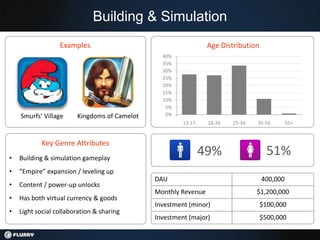 Building & Simulation
                  Examples                                      Age Distribution
                                                40%
                                                35%
                                                30%
                                                25%
                                                20%
                                                15%
                                                10%
                                                 5%
    Smurfs’ Village     Kingdoms of Camelot      0%
                                                       13-17    18-24   25-34   35-54        55+


            Key Genre Attributes
•   Building & simulation gameplay
                                                               49%                   51%
•   “Empire” expansion / leveling up
                                              DAU                                  400,000
•   Content / power-up unlocks
                                              Monthly Revenue                   $1,200,000
•   Has both virtual currency & goods
                                              Investment (minor)                   $100,000
•   Light social collaboration & sharing
                                              Investment (major)                   $500,000
 