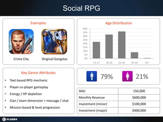Social RPG
                   Examples                                    Age Distribution
                                               40%
                                               35%
                                               30%
                                               25%
                                               20%
                                               15%
                                               10%
                                                5%
      Crime City         Original Gangstaz      0%
                                                      13-17    18-24   25-34   35-54        55+


           Key Genre Attributes
•   Text-based RPG mechanic
                                                              79%                   21%
•   Player-vs-player gameplay
                                             DAU                                  150,000
•   Energy / HP depletion
                                             Monthly Revenue                      $600,000
•   Clan / team dimension + message / chat
                                             Investment (minor)                   $100,000
•   Mission-based & level progression
                                             Investment (major)                   $400,000
 