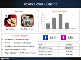Texas Poker / Casino
                    Examples                                     Age Distribution
                                                 40%
                                                 35%
                                                 30%
                                                 25%
                                                 20%
                                                 15%
                                                 10%
                                                  5%
      Zynga Poker          Card Ace: Casino       0%
                                                        13-17    18-24   25-34   35-54        55+


           Key Genre Attributes
•   Synchronous, Online Multi-player
                                                                68%                   32%
•   Private + public tables, chat enabled
                                               DAU                                  200,000
•   Texas Poker dominates, inherently social
                                               Monthly Revenue                   $1,000,000
•   Blend of competition + social
                                               Investment (minor)                   $100,000
•   Acquiring chips = perfect freemium model
                                               Investment (major)                   $400,000
 