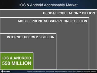 iOS & Android Addressable Market

                                    GLOBAL POPULATION 7 BILLION

        MOBILE PHONE SUBSCRIPTIONS 6 BILLION



  INTERNET USERS 2.3 BILLION




iOS & ANDROID
550 MILLION
             Sources: US Census Bureau; International Telecommunication Union, Flurry; based on Accenture analysis
 