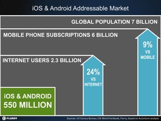 iOS & Android Addressable Market

                         GLOBAL POPULATION 7 BILLION

MOBILE PHONE SUBSCRIPTIONS 6 BILLION
                                                                                        9%
                                                                                        VS
                                                                                      MOBILE
INTERNET USERS 2.3 BILLION

                                      24%
                                          VS
                                    INTERNET

iOS & ANDROID
550 MILLION
                     Sources: US Census Bureau; CIA World Factbook; Flurry; based on Accenture analysis
 