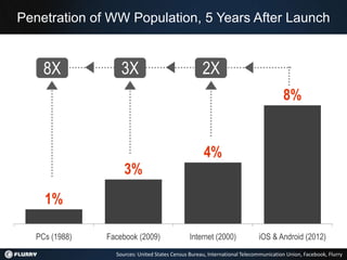 Penetration of WW Population, 5 Years After Launch


     8X             3X                               2X
                                                                                      8%


                                                      4%
                     3%
     1%

   PCs (1988)   Facebook (2009)                 Internet (2000)             iOS & Android (2012)
                  Sources: United States Census Bureau, International Telecommunication Union, Facebook, Flurry
 