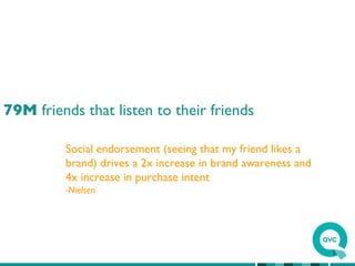 79M  friends that listen to their friends Social endorsement (seeing that my friend likes a brand) drives a 2x increase in brand awareness and 4x increase in purchase intent -Nielsen 