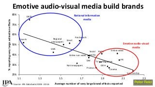 BAM Congress 2017: Peter Field - Exploiting the full effectiveness potential of the evolving media landscape