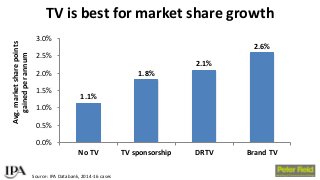 BAM Congress 2017: Peter Field - Exploiting the full effectiveness potential of the evolving media landscape