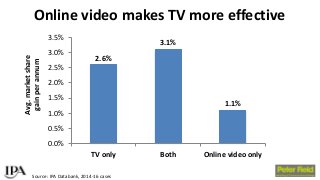 BAM Congress 2017: Peter Field - Exploiting the full effectiveness potential of the evolving media landscape