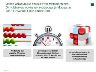 10/7/2015
UNTER ANWENDUNG ETABLIERTER METHODEN DES
DATA MININGS WURDE EIN INDIVIDUELLES MODELL IN
2013 ENTWICKELT UND EINGEFÜHRT
Verteilung auf
Ursache-Wirkungs-
zusammenhänge
Je nach Ausprägung der
Einflussvariablen
unterschiedliche
Erfolgsbeiträge
Einbezug der zeitlichen
Dimension, zzgl. Einfluss-
parameter wie z.B. Anzahl und
Art der Kontakte
 
