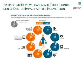 10/7/2015
RATING UND REVIEWS HABEN ALS TOUCHPOINTS
DEN GRÖSSTEN IMPACT AUF DIE KONVERSION
 