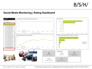 User-Meinungen & Customer Journey - Kaufentscheidungen mit Social Media unterstützen I BSH I 25 Juni 2015 I Slide: 33B S H H O M E A P P L I A N C E S G R O U P
Social Media Monitoring | Rating Dashboard
Rating KPIs
 