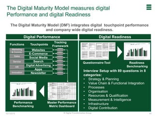 10/7/2015
The Digital Maturity Model measures digital
Performance and digital Readiness
43© Digital Transformation Group
Interview Setup with 89 questions in 8
categories:
• Strategy & Planning
• Value Chain & Functional Integration
• Processes
• Organisation
• Resources & Qualification
• Measurement & Intelligence
• Infrastructure
• Digital Contribution
Digital Performance
Master Performance
Metric Dashboard
Touchpoints
Tracking
Framework
1 2 3 4 5 6 7 8 9 10 11
Markenseiten
Kampagnen-Seiten B2C
Fachportal
Service Seiten wie Objektfinder
BBG Corportate
BBG International
Wettbewerb Markenseiten
ggf. ad-hoc Kampagnen-Seiten
Merchandising Shop pro Marke
Produktverkauf craftwerk.de
Facebook pro Marke Fans Posts Likes Comments Shares User Posts Response
Twitter pro Marke Follower Tweets
Own
Tweets
Retweets Favorites Mentions Response
Instagram pro Marke Follower Images Videos Posts Likes Comments
YouTube pro Marke Subscriber Videos Views Likes Dislikes Comments
Community
Registrierte
Mitglieder
Login /
Woche
Page Views
Beiträge /
Woche
(Tracking
pro
Bereich)
Eigene Marken
# Marken
Ratings pro
Plattform
# negative
Marken
Ratings p. P.
# neutrale
Marken
Ratings p.
P.
# Positive
Marken
Ratings p.
P.
Top 3 /
Worst 3
Produkte
Top
Autoren
Rating
Share pro
Plattform
Rating
Score pro
Plattform
Wettbewerbs Marken
# Marken
Ratings pro
Plattform
# negative
Marken
Ratings p. P.
# neutrale
Marken
Ratings p.
P.
# Positive
Marken
Ratings p.
P.
Top
Produkte
Top
Autoren
Rating
Share pro
Plattform
Rating
Score pro
Plattform
3rd Party SoMe Markennamen
Beitrags-
aufkommen
Sentiment
/Emotionalität
Top Quellen
Top
Autoren
Top
Themen
Facebook pro Wettbewerber Fans Posts Likes Comments Shares User Posts Response
Twitter pro Wettbewerber Follower Tweets
Own
Tweets
Retweets Favorites Mentions Response
Instragram pro Wettbewerber Follower Images Videos Posts Likes Comments
YouTube pro Wettbewerber Subscribers Videos Views Likes Dislikes Comments
3rd Party SoMe o. eigene Plattformen
Beitrags-
aufkommen
Sentiment
/Emotionalität
Top Quellen
Top
Autoren
Top
Themen
Eigene Marken Google
Search
Ranking
Search
Volumen
Conversion
Wettbewerb Google
Search
Ranking
Search
Volumen
Conversion
Eigene Marken Eigene Apps Downloads
Aktive User /
Monat
Wettbewerb Wettbewerbs Apps Downloads
Aktive User /
Monat
Newsletter Eigene Marken
Gesamt
Subscriber
Neue
Subscriber
Unsubsriber
Sende
Frequenz
failed Open Rate
Customer
Journey
Service
Kanal KPIs
Eigene Marken Abhängig von den Kanälen. Generell: Eingehende Anfragen, Antwort Rate, Antwort Zeit, One-Time Resolution Rate, Two-Time Resolution Rate
Websites
Channel Contribution (Traffic) und Channel Conversion (Bewegungspfad)
Shares
nach
Inhaltskateg
orien z. B.
über Seiten-
Indizierung /-
Gruppierung
Comments
nach
Inhaltskateg
orien z. B.
über Seiten-
Indizierung /-
Gruppierung
Likes nach
Inhaltskateg
orien z. B.
über Seiten-
Indizierung /-
Gruppierung
Ratings
TouchpointAnalysefokusTyp
Web-Shops
Social
Media
Eigene Marken
B2B Seiten
Eigene Plattformen
Wettbewerb
Anzahl
Aufrufe
nach
Inhaltskateg
orien z. B.
über Seiten-
Indizierung /-
Gruppierung
Umsatz
pro Waren-
gruppe
Search
Terms
Operative KPIs
 Besuchs-
zeit nach
Inhaltskateg
orien z. B.
über Seiten-
Indizierung /-
Gruppierung
Absoluter
Umsatz
Anteil
Käufer /
Nicht
Käufer
Durchschnit
tlciher
Warenkorb
pro Käufer
Referrer
Referrer
Search
Terms
gruppiert
Mobile
Apps
Search
eindeutige
Besucher
Anteil neuer /
wiederkehren
der Besucher
Anzahl
Seitenauf-
rufe pro
Besucher
Besuchs-
dauer in 3
Kategroien:
- Absprung
- Kurz
- Mittel
- Lang
eindeutige
Besucher
Anteil neuer /
wiederkehren
der Besucher
Websites
E-Commerce
Social Media
Search
Apps
Newsletter
Digital Advertising
Sales
Marketing
& Comms.
Service
HR
Innovation
Functions
Performance
Benchmarking
Digital Readiness
Questionnaire-Tool Readiness
Benchmarking
The Digital Maturity Model (DM3) integrates digital touchpoint performance
and company wide digital readiness.
 