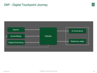 10/7/2015
DM3 - Digital Touchpoint Journey
44© Digital Transformation Group
Search
Social Media
Digital Advertising
E-Commerce
Stationary sales
Website
 