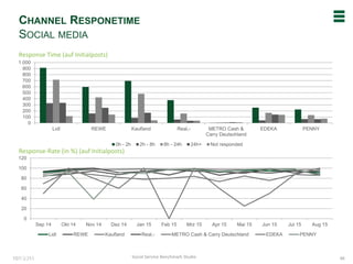 10/7/2015
0
100
200
300
400
500
600
700
800
900
1.000
Lidl REWE Kaufland Real,- METRO Cash &
Carry Deutschland
EDEKA PENNY
0h - 2h 2h - 8h 8h - 24h 24h+ Not responded
CHANNEL RESPONETIME
SOCIAL MEDIA
07.10.201 Social Service Benchmark Studie 46
Response Time (auf Initialposts)
Response-Rate (in %) (auf Initialposts)
0
20
40
60
80
100
120
Sep 14 Okt 14 Nov 14 Dez 14 Jan 15 Feb 15 Mrz 15 Apr 15 Mai 15 Jun 15 Jul 15 Aug 15
Lidl REWE Kaufland Real,- METRO Cash & Carry Deutschland EDEKA PENNY
 