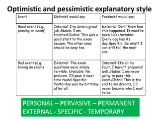 Source: Boniwell (2008)
Optimistic and pessimistic explanatory style
Event Optimist would say: Pessimist would say:
Good event (e.g.
passing an exam)
Internal: I’ve done a great
job.Stable: I am
talented.Global: This was a
good start to the exam
season. The other ones
should be easy too.
External: Don’t know how
this happened. It must’ve
been luck.Unstable:
Every dog has its
day.Specific: So what? I
can still fail the next
one.
Bad event (e.g.
failing an exam)
External: The exam
questions were simply
terrible. Unstable: No
problem, I’ll pass it next
time round.Specific:
Yesterday was my birthday
after all.
Internal: It’s all my
fault, I haven’t prepared
well.Stable: I am never
going to pass this
exam.Global: This is the
end to my dreams, I’ll
never become who I want
to be.
PERSONAL – PERVASIVE – PERMANENT
EXTERNAL - SPECIFIC - TEMPORARY
 