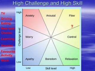 High Challenge and High Skill
TV
Driving
Eating
New task
Favourite
Activity
Chores
Learning
Hassles
Work
?
 