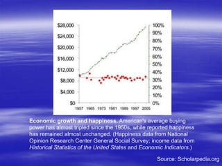 Economic growth and happiness. American's average buying
power has almost tripled since the 1950s, while reported happiness
has remained almost unchanged. (Happiness data from National
Opinion Research Center General Social Survey; income data from
Historical Statistics of the United States and Economic Indicators.)
Source: Scholarpedia.org
 