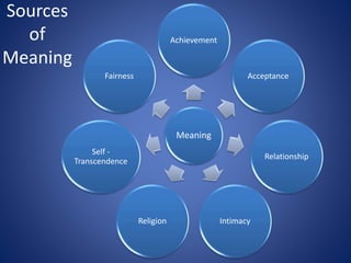 Sources
of
Meaning
Meaning
Achievement
Acceptance
Relationship
IntimacyReligion
Self -
Transcendence
Fairness
 