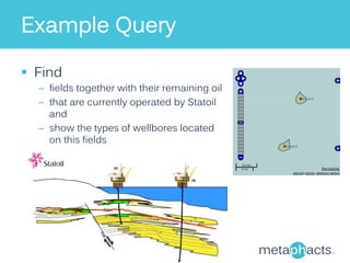 Example Query 
§ Find 
– fields together with their remaining oil 
– that are currently operated by Statoil 
and 
– show ...