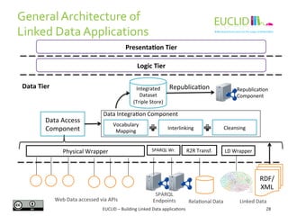 General 
Architecture 
of 
Linked 
Data 
Applications 
28 
Presenta7on 
Tier 
Logic 
Tier 
Data 
Integra%on 
Component 
SP...