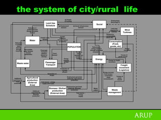 Peter Head - Urban Design For The Ecological Age